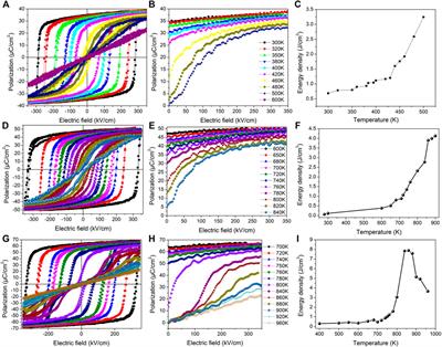 Electrical Energy Storage From First Principles